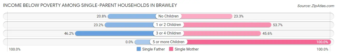 Income Below Poverty Among Single-Parent Households in Brawley
