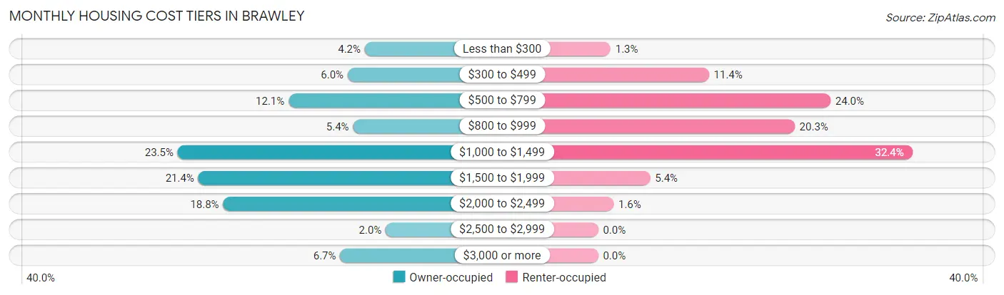 Monthly Housing Cost Tiers in Brawley