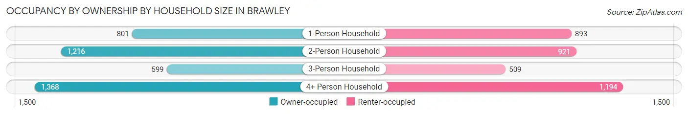 Occupancy by Ownership by Household Size in Brawley