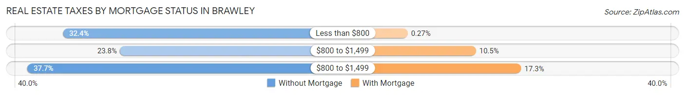 Real Estate Taxes by Mortgage Status in Brawley