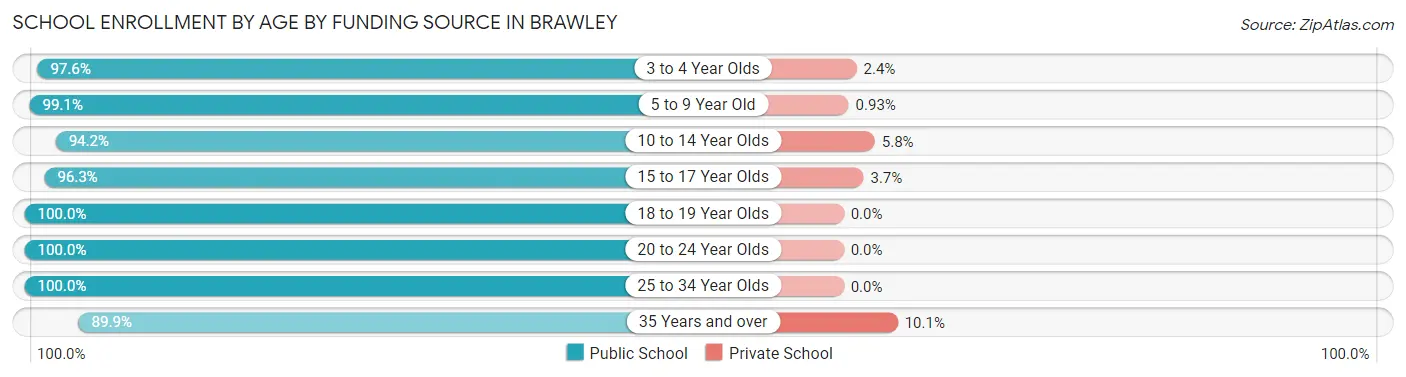 School Enrollment by Age by Funding Source in Brawley