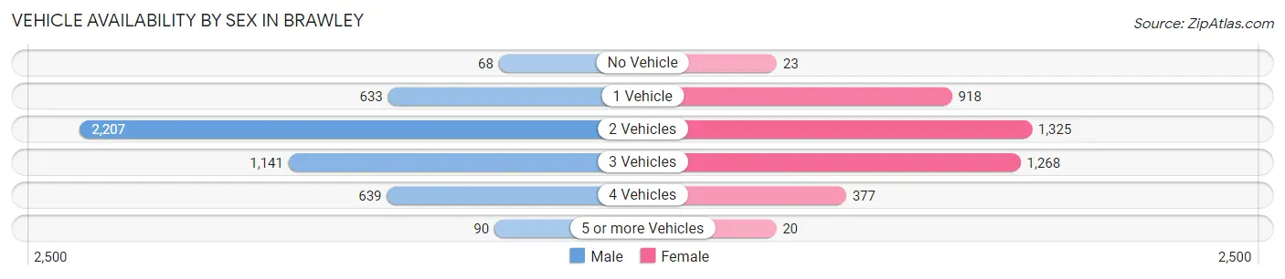 Vehicle Availability by Sex in Brawley
