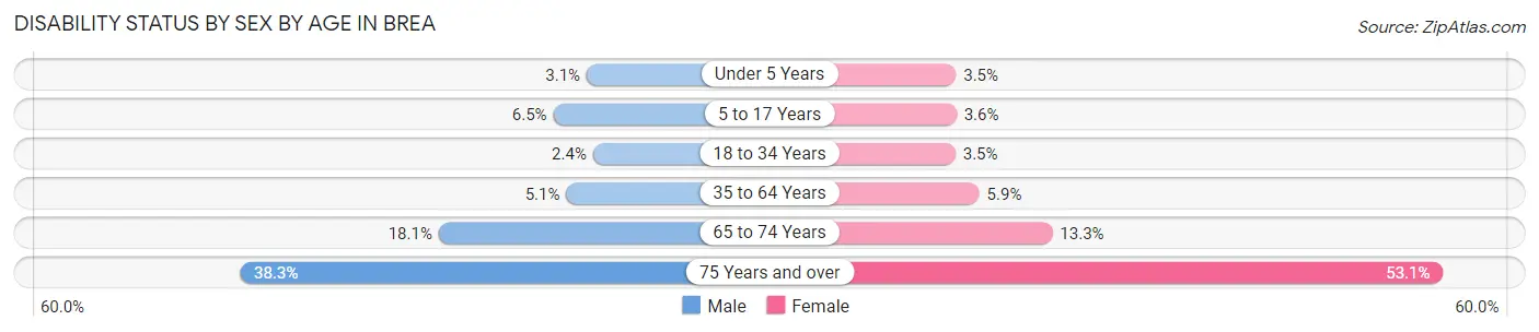 Disability Status by Sex by Age in Brea