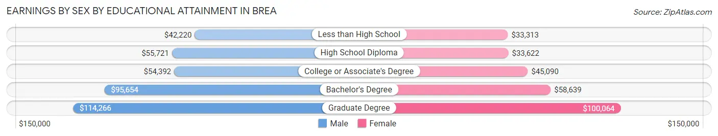 Earnings by Sex by Educational Attainment in Brea