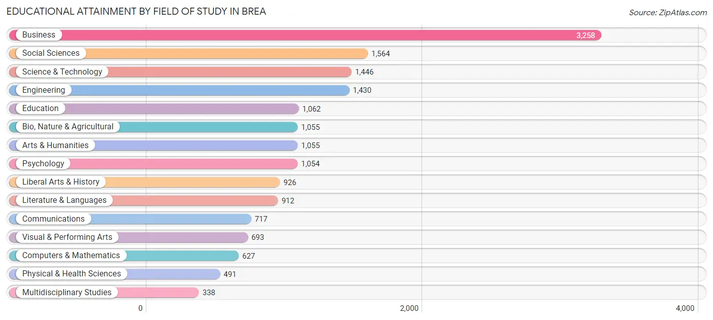 Educational Attainment by Field of Study in Brea