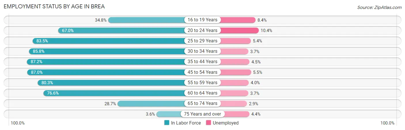 Employment Status by Age in Brea