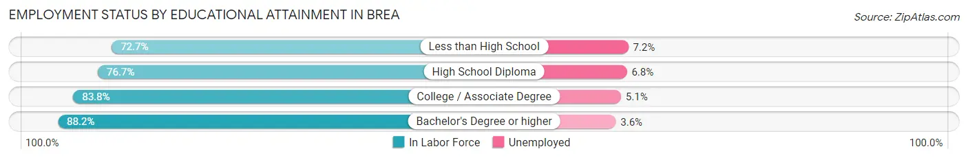 Employment Status by Educational Attainment in Brea