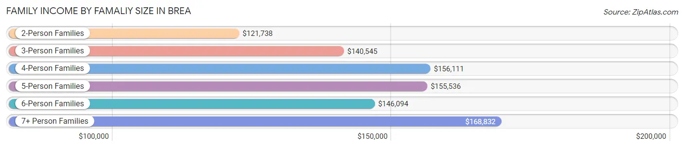 Family Income by Famaliy Size in Brea