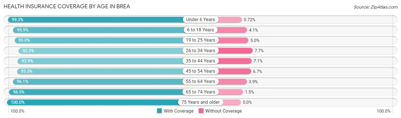 Health Insurance Coverage by Age in Brea