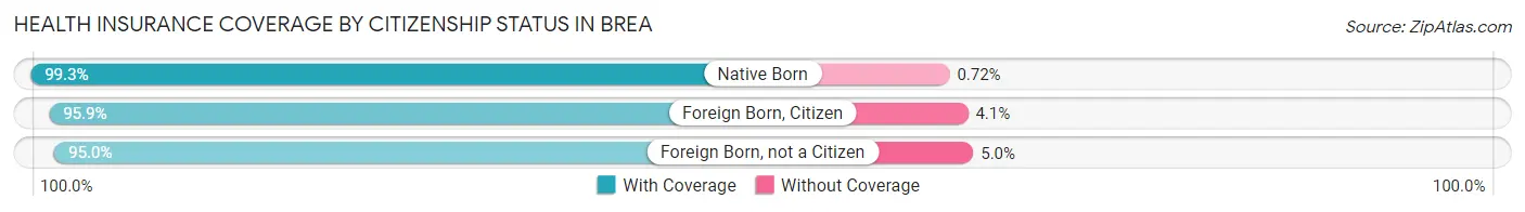 Health Insurance Coverage by Citizenship Status in Brea