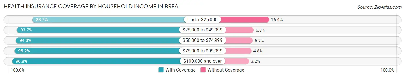 Health Insurance Coverage by Household Income in Brea