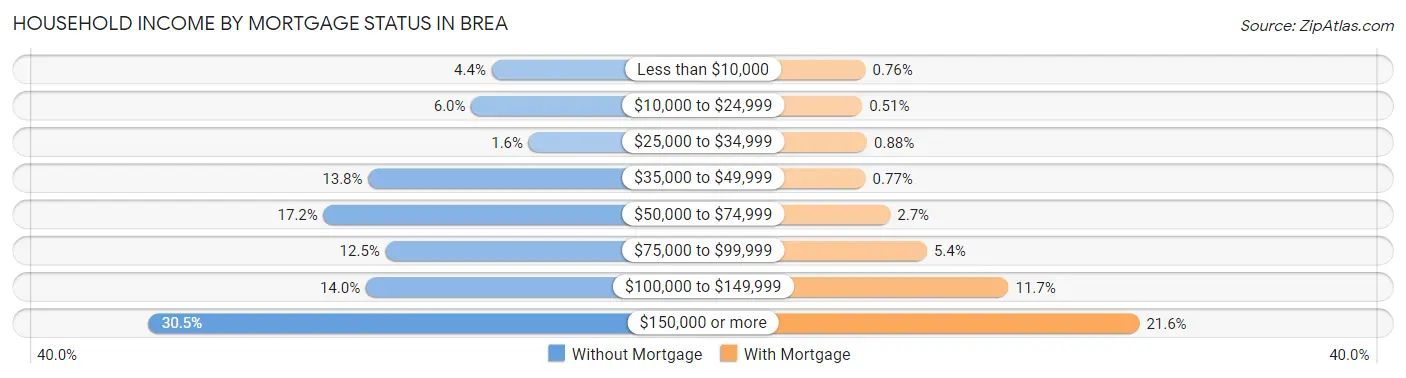 Household Income by Mortgage Status in Brea
