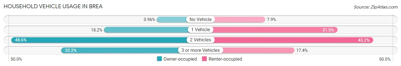 Household Vehicle Usage in Brea