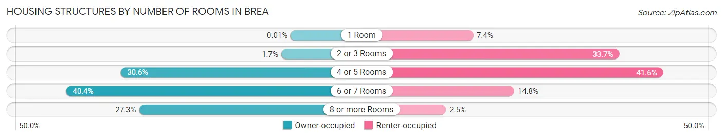 Housing Structures by Number of Rooms in Brea
