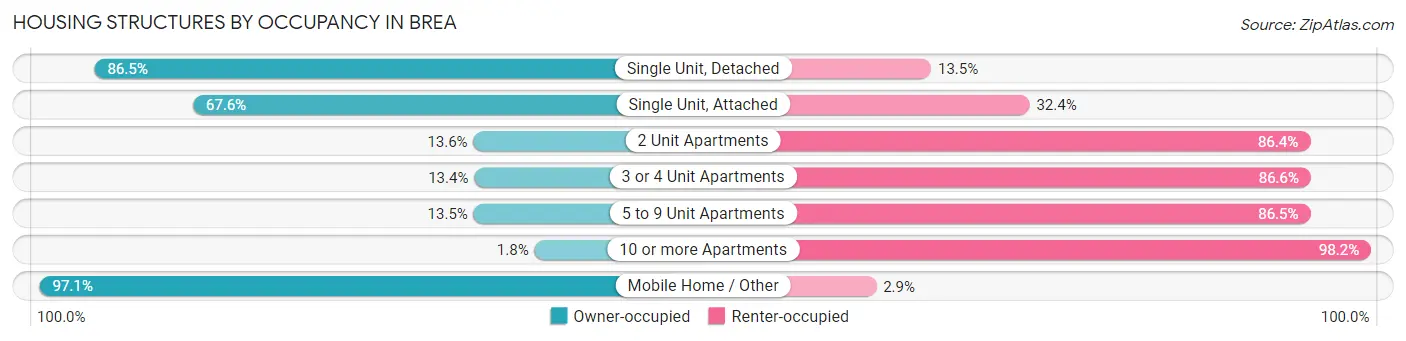 Housing Structures by Occupancy in Brea