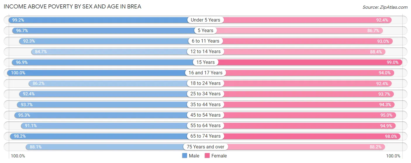 Income Above Poverty by Sex and Age in Brea