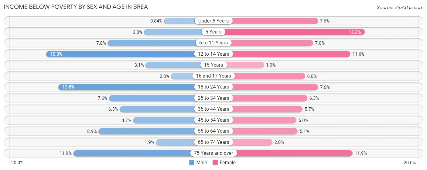 Income Below Poverty by Sex and Age in Brea
