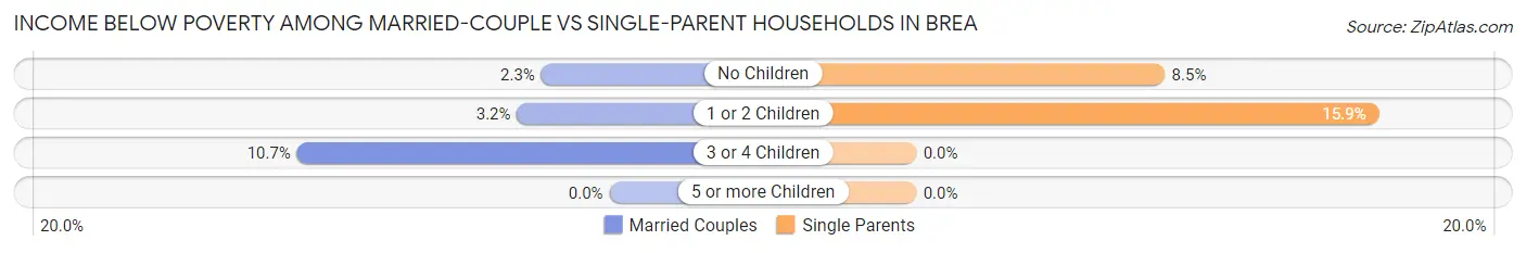 Income Below Poverty Among Married-Couple vs Single-Parent Households in Brea