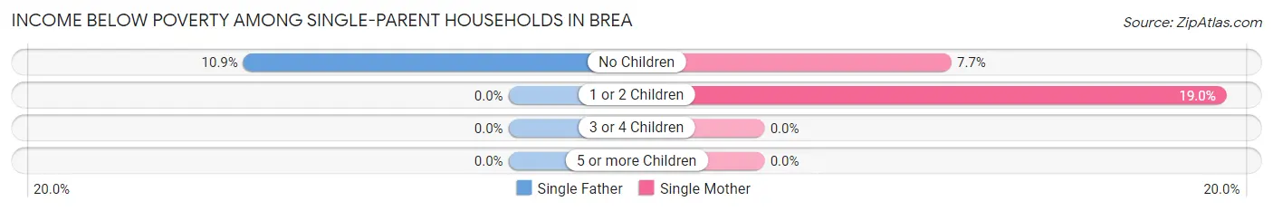 Income Below Poverty Among Single-Parent Households in Brea