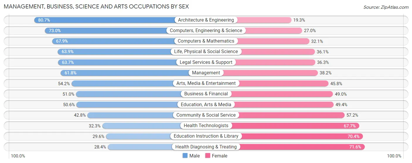 Management, Business, Science and Arts Occupations by Sex in Brea