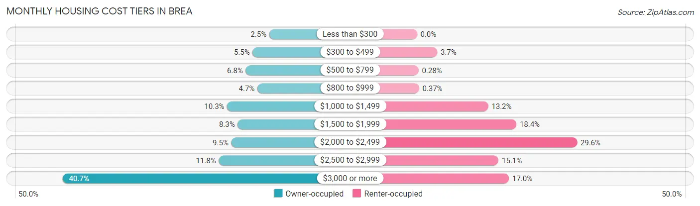 Monthly Housing Cost Tiers in Brea