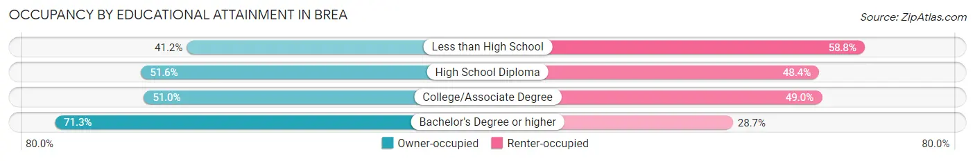 Occupancy by Educational Attainment in Brea