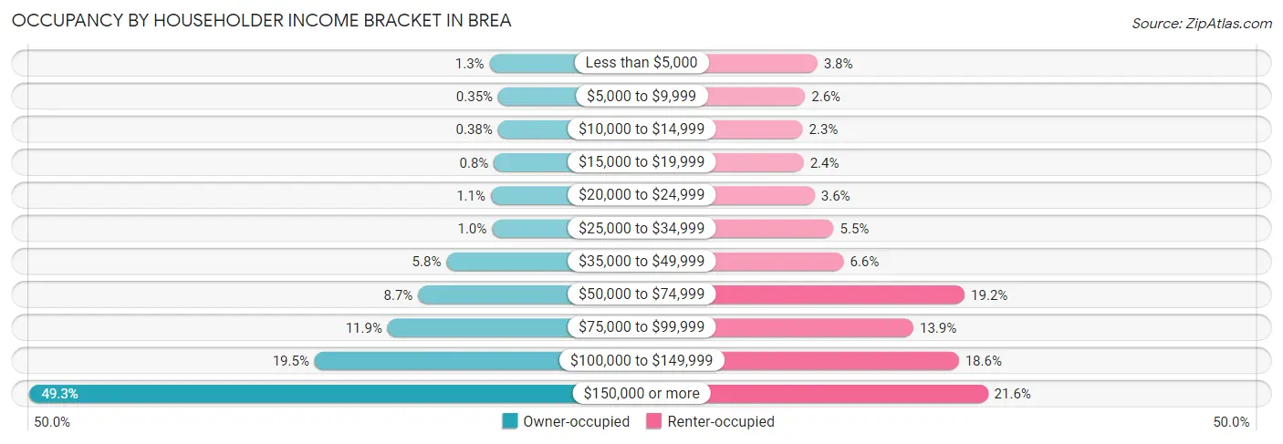 Occupancy by Householder Income Bracket in Brea