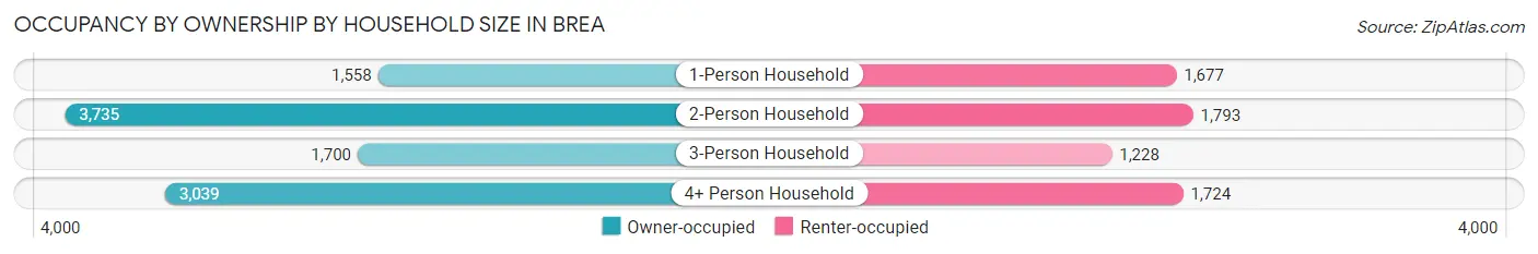 Occupancy by Ownership by Household Size in Brea