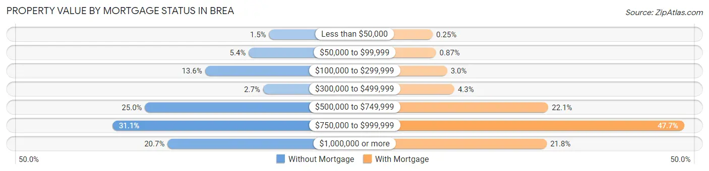 Property Value by Mortgage Status in Brea