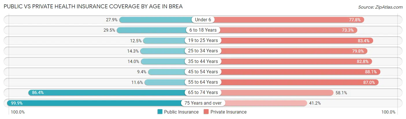 Public vs Private Health Insurance Coverage by Age in Brea