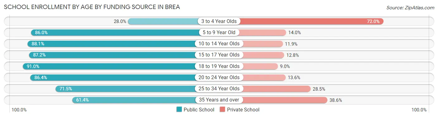 School Enrollment by Age by Funding Source in Brea