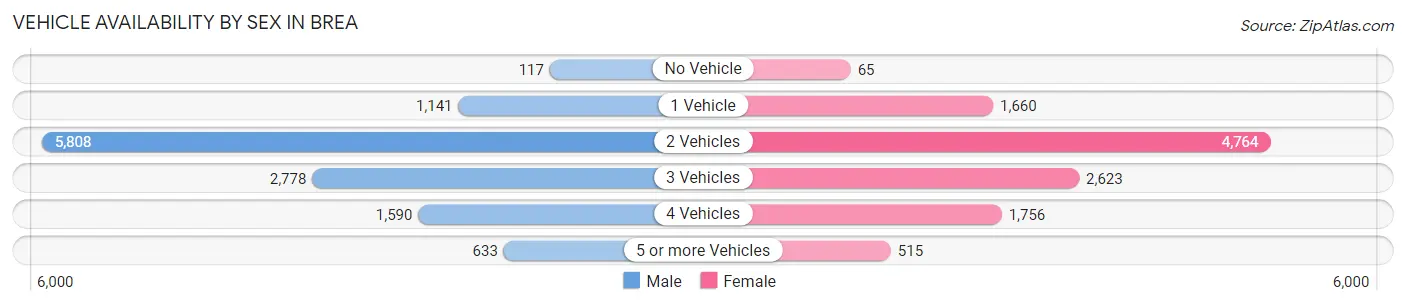 Vehicle Availability by Sex in Brea