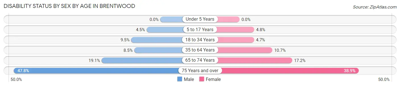 Disability Status by Sex by Age in Brentwood