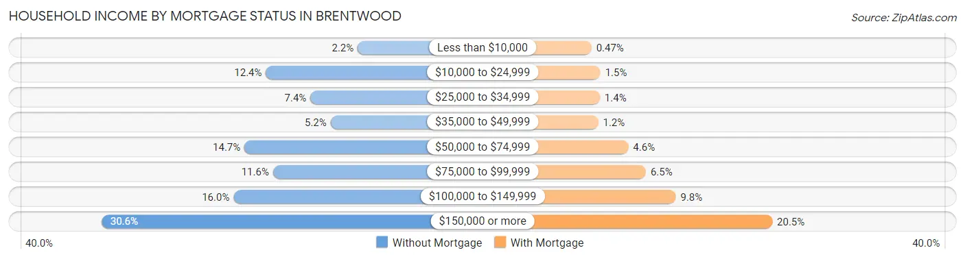 Household Income by Mortgage Status in Brentwood