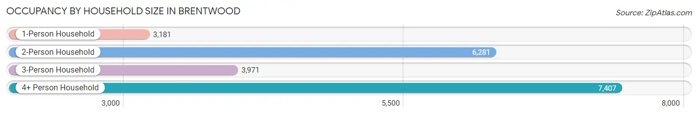 Occupancy by Household Size in Brentwood