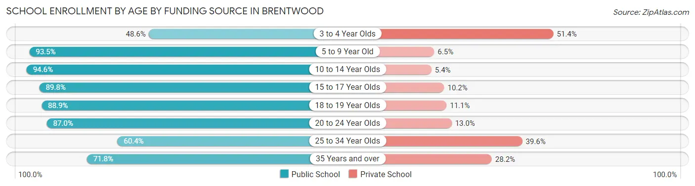 School Enrollment by Age by Funding Source in Brentwood