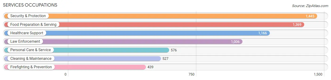 Services Occupations in Brentwood