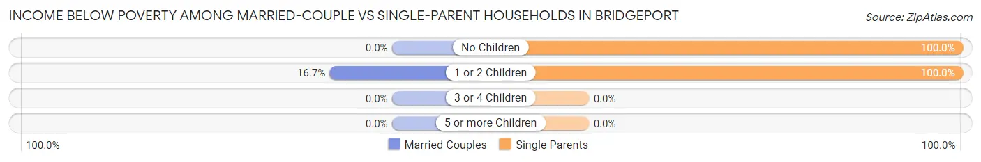 Income Below Poverty Among Married-Couple vs Single-Parent Households in Bridgeport