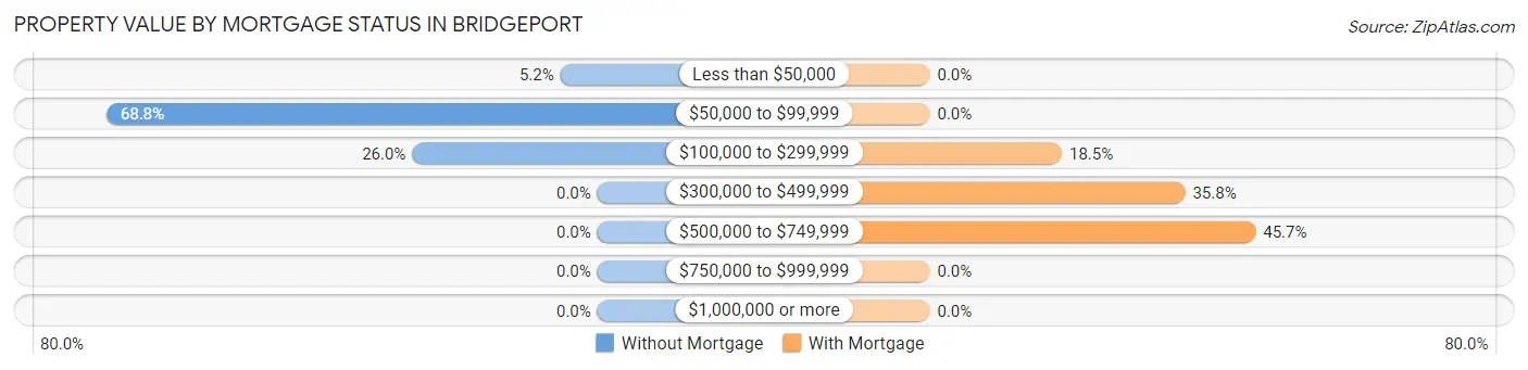 Property Value by Mortgage Status in Bridgeport