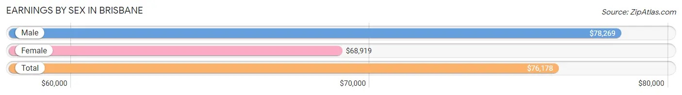 Earnings by Sex in Brisbane