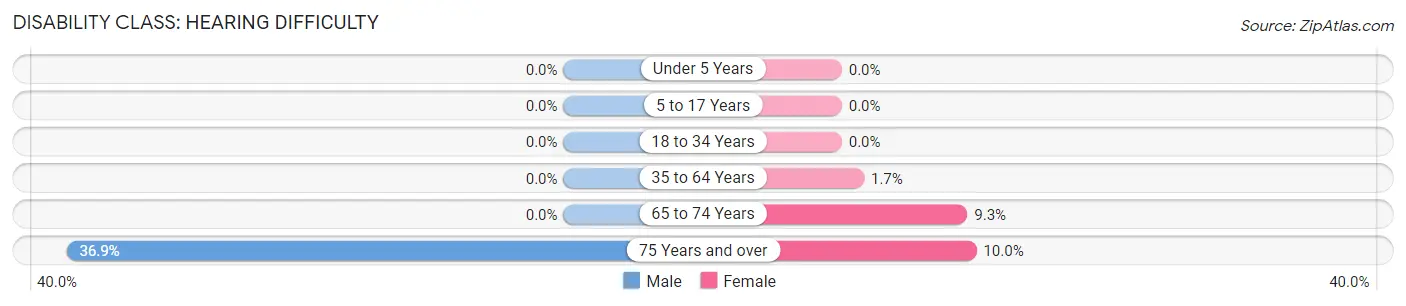 Disability in Brisbane: <span>Hearing Difficulty</span>