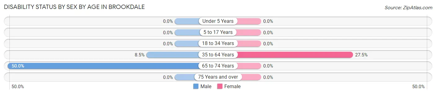 Disability Status by Sex by Age in Brookdale