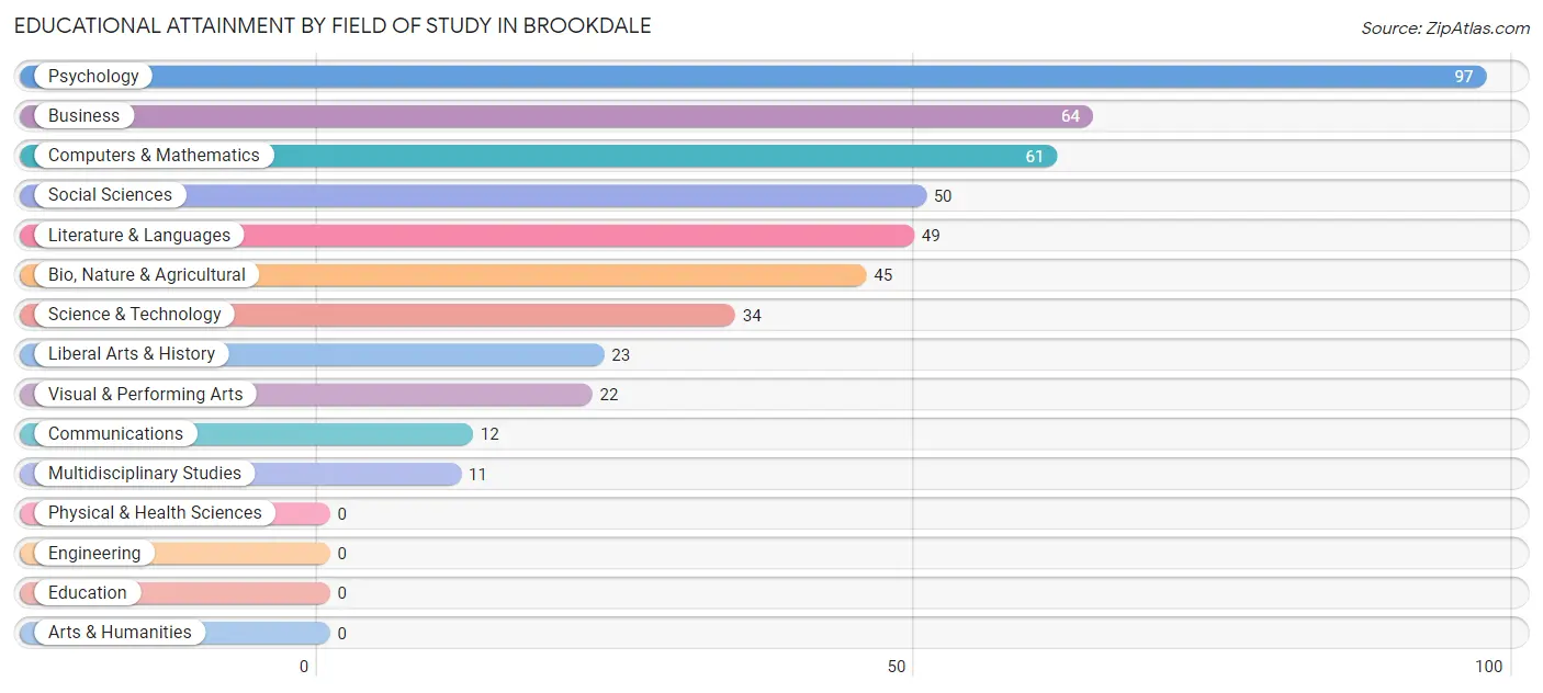 Educational Attainment by Field of Study in Brookdale