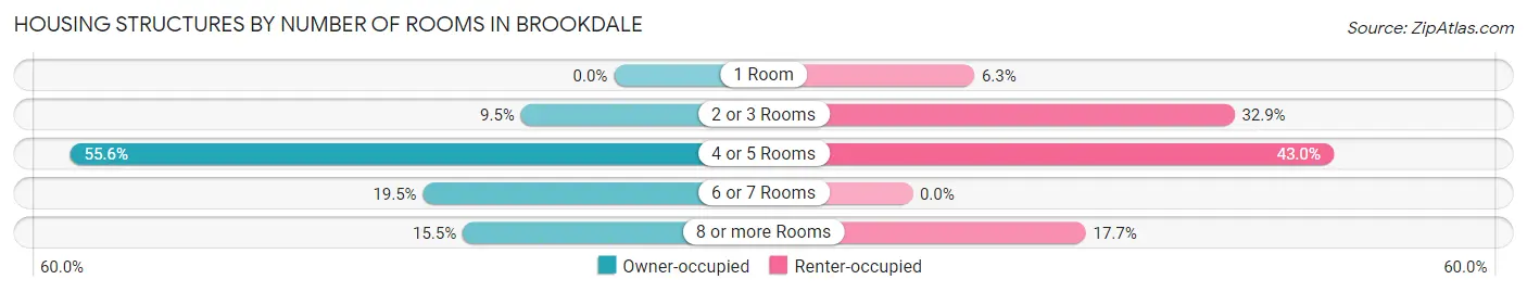 Housing Structures by Number of Rooms in Brookdale