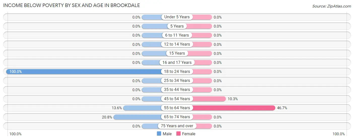 Income Below Poverty by Sex and Age in Brookdale