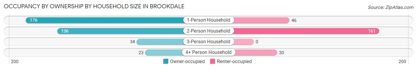 Occupancy by Ownership by Household Size in Brookdale