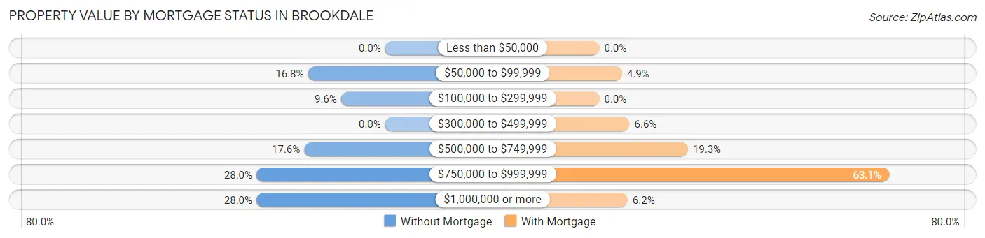 Property Value by Mortgage Status in Brookdale