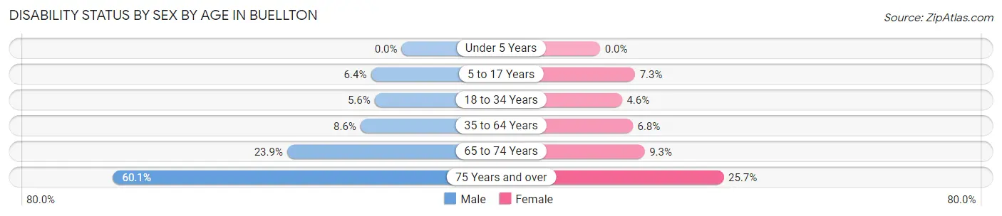 Disability Status by Sex by Age in Buellton