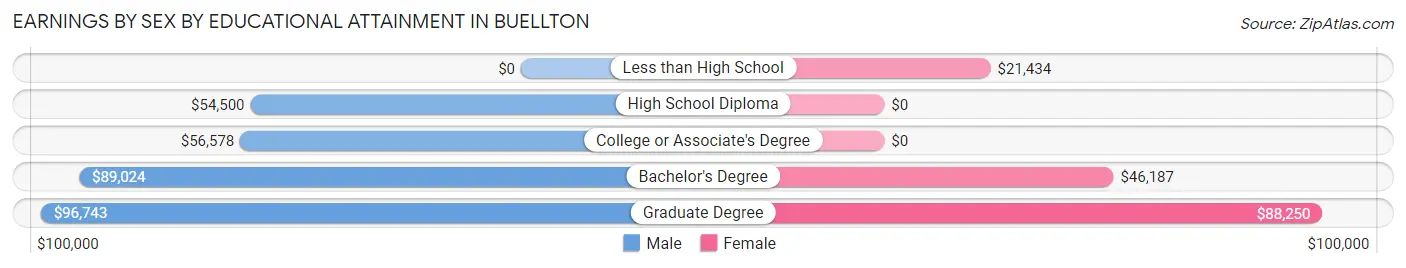 Earnings by Sex by Educational Attainment in Buellton