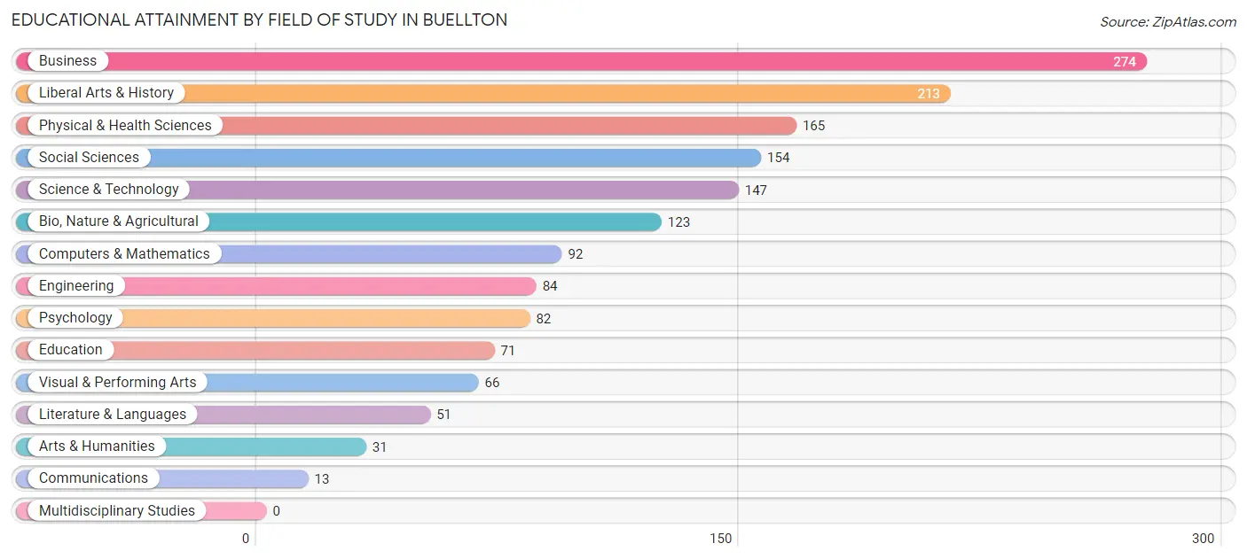 Educational Attainment by Field of Study in Buellton